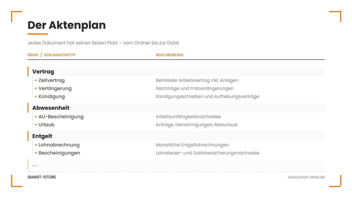Personalakten scannen Aktenplan